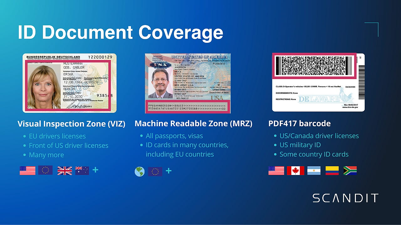 Graphic showing the documents Scandit ID scanning software covers
