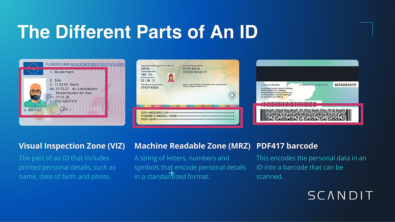  Graphic showing the different parts of an ID used in ID scanning, including visual inspection zone (VIZ), Machine Readable Zone (MRZ) and PDF417 barcode.