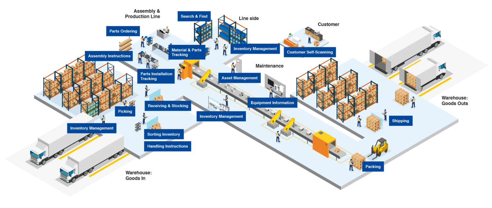 Manufacturing Ecosystem